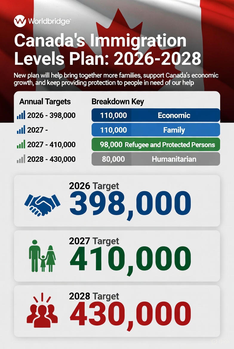 Canada’s 2026-2028 Immigration Levels Plan Announced: Key Targets and Changes Revealed (November 4, 2025)