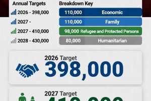 Canada’s 2026-2028 Immigration Levels Plan Announced: Key Targets and Changes Revealed (November 4, 2025)