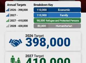 Canada’s 2026-2028 Immigration Levels Plan Announced: Key Targets and Changes Revealed (November 4, 2025)
