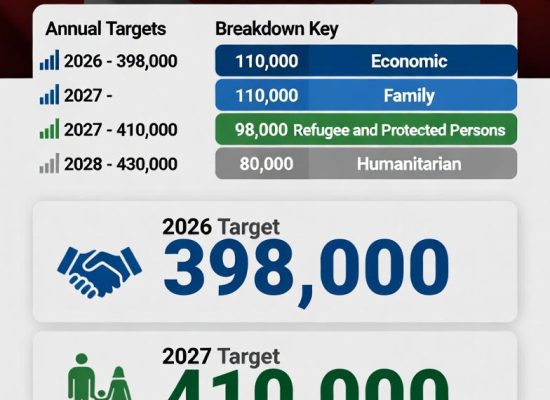 Canada’s 2026-2028 Immigration Levels Plan Announced: Key Targets and Changes Revealed (November 4, 2025)