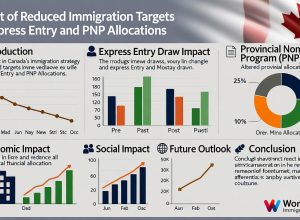 How Reduced Immigration Targets Are Reshaping Express Entry Draws and PNP Allocations for 2025-2026
