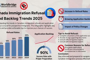 Canada Immigration Refusal and Backlog Trends in 2025: How to Avoid Common Pitfalls