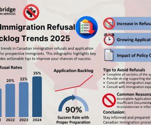 Canada Immigration Refusal and Backlog Trends in 2025: How to Avoid Common Pitfalls