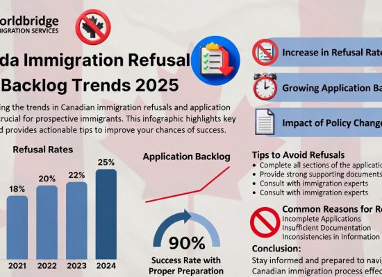 Canada Immigration Refusal and Backlog Trends in 2025: How to Avoid Common Pitfalls